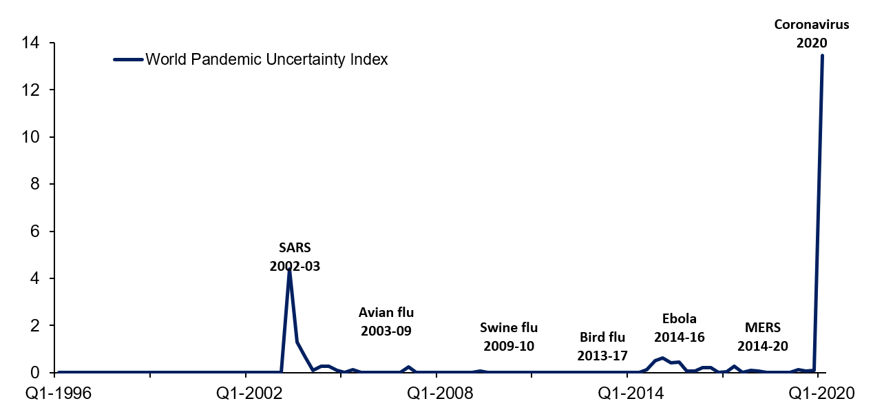 Record Uncertainty Creates Record Opportunity
