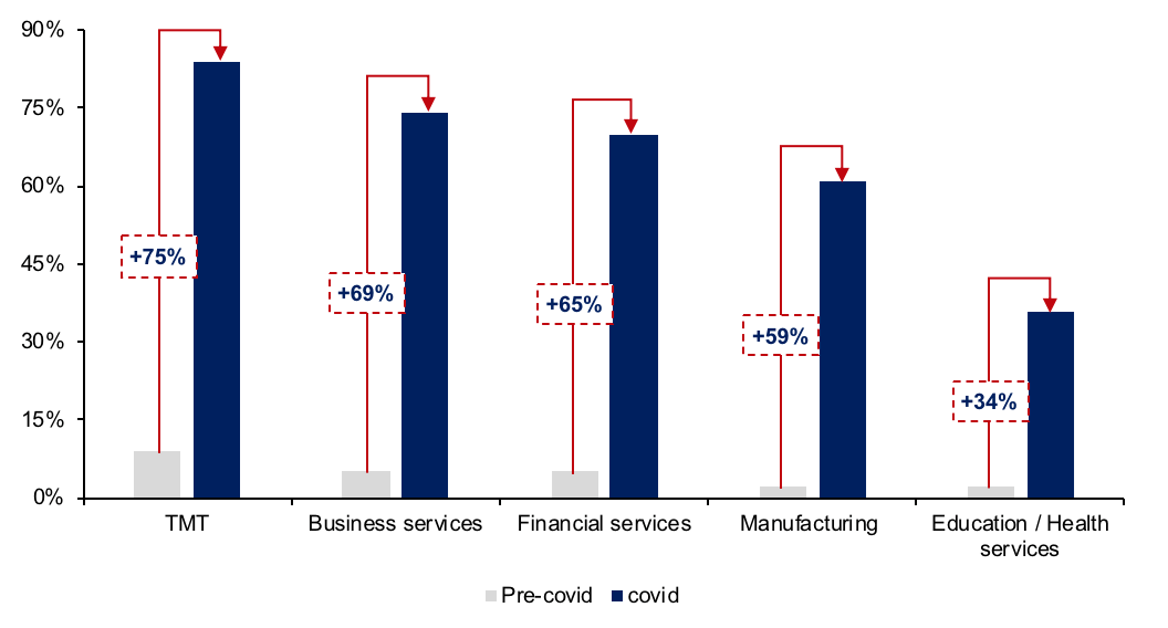 Financial services has been a laggard in adapting to digital services