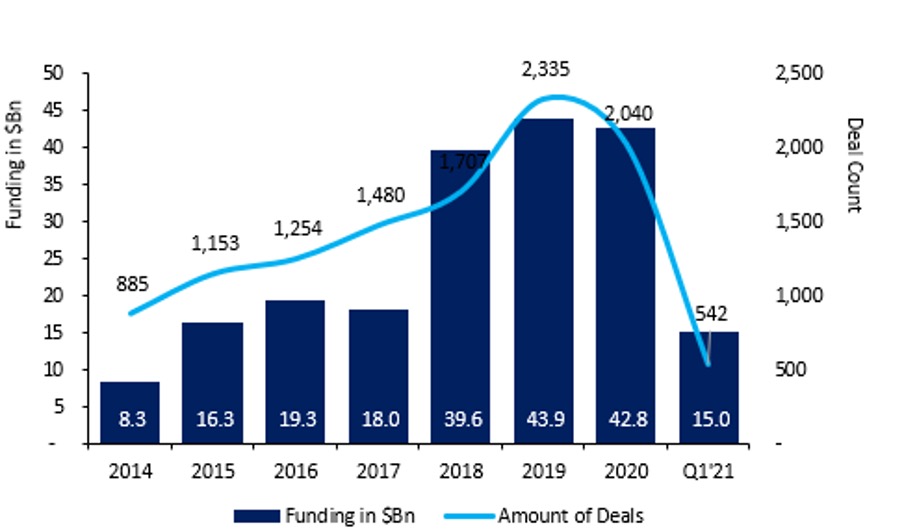 FinTechs continue to drive Innovation in 2021 - Reech Corporations Group