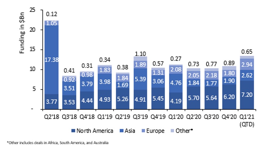 FinTechs continue to drive Innovation in 2021 - Reech Corporations Group